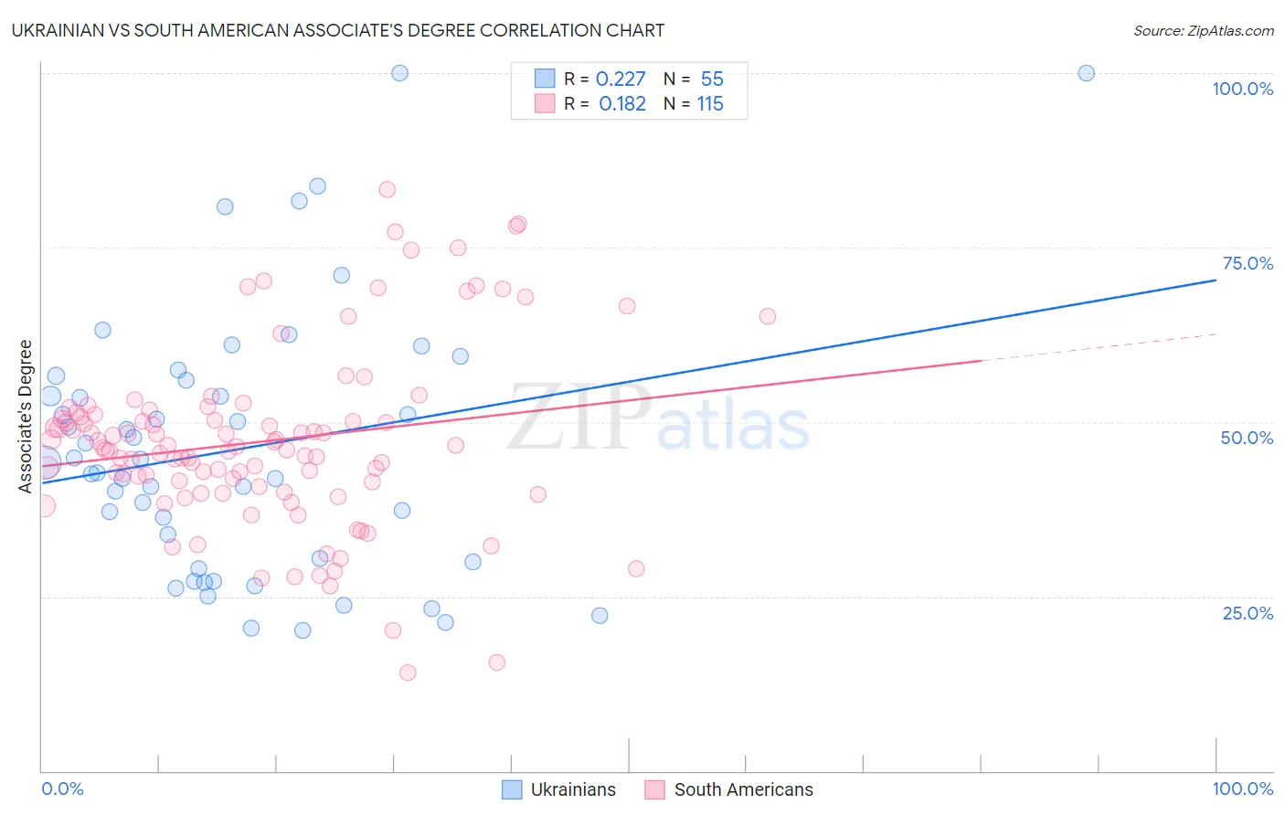 Ukrainian vs South American Associate's Degree