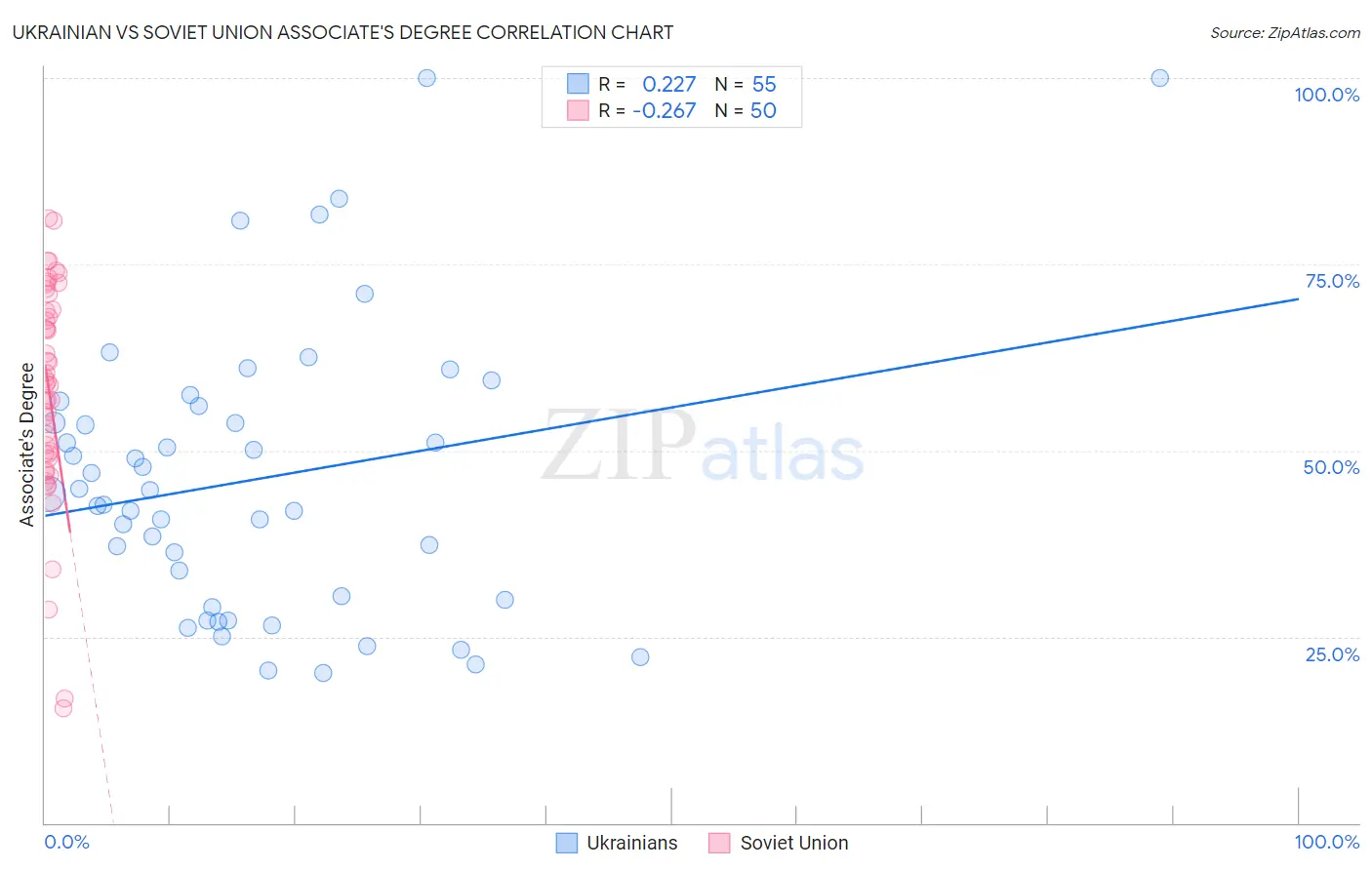Ukrainian vs Soviet Union Associate's Degree