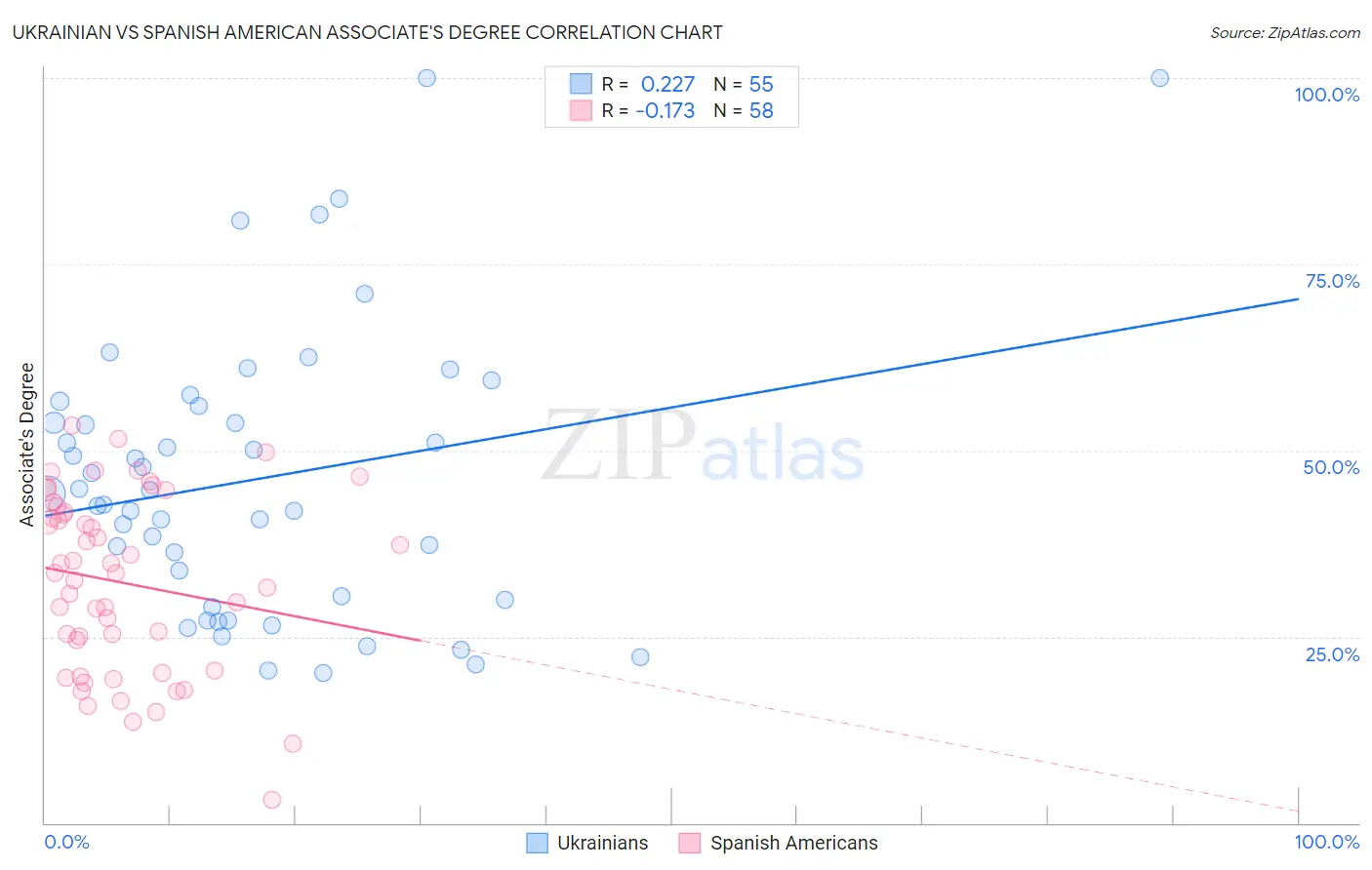 Ukrainian vs Spanish American Associate's Degree