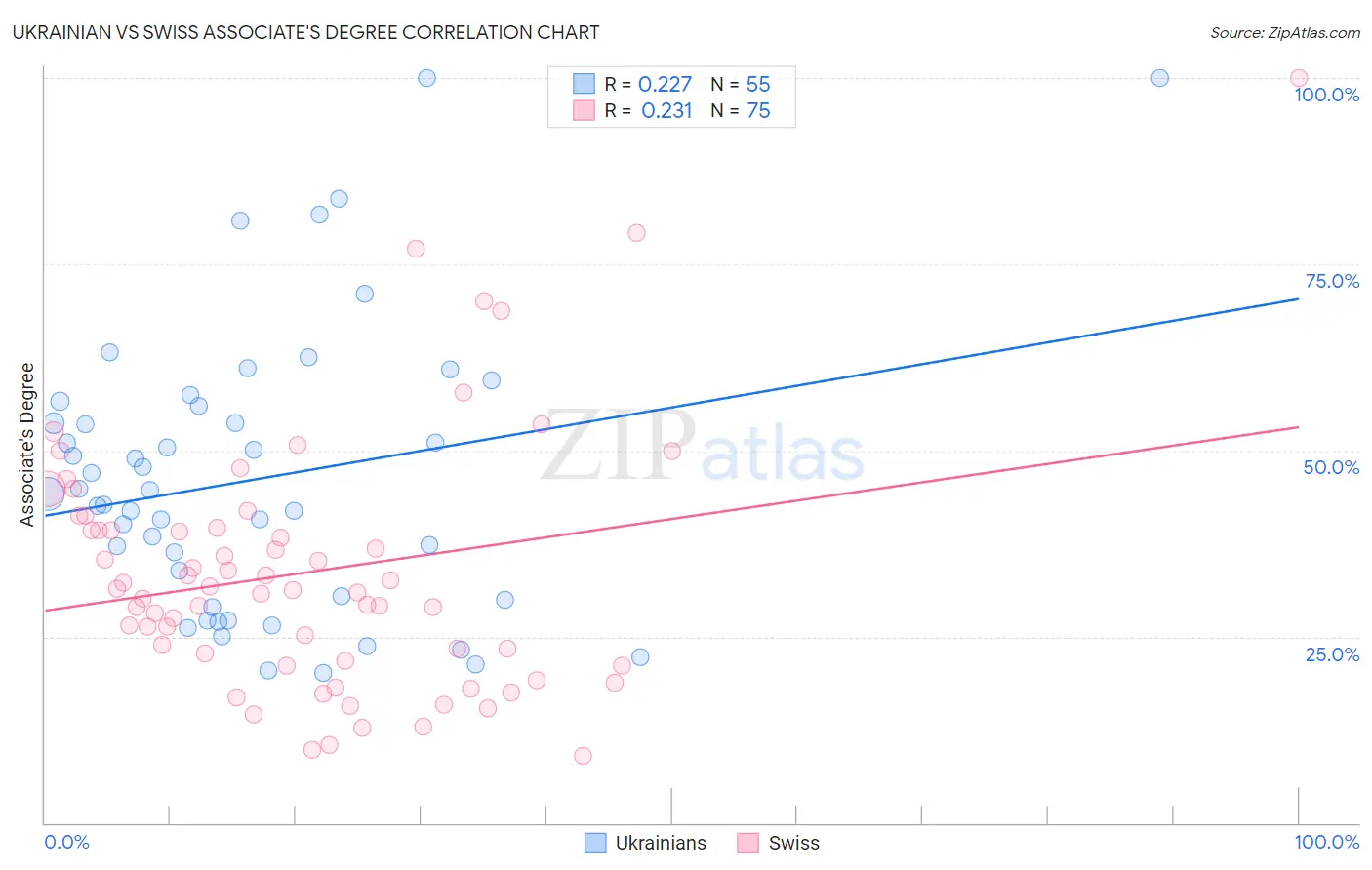 Ukrainian vs Swiss Associate's Degree