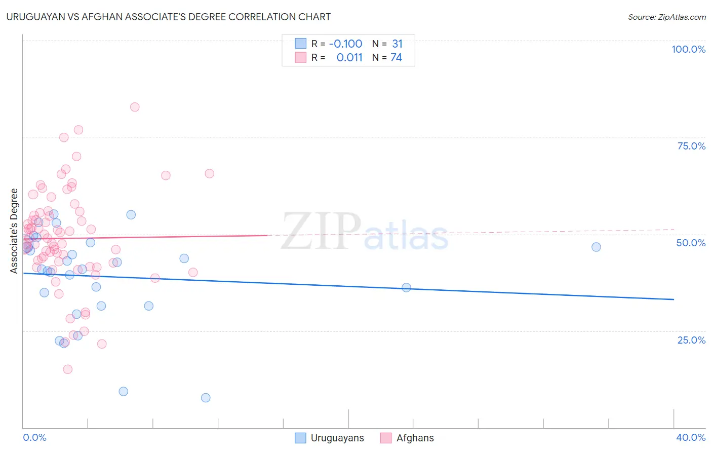Uruguayan vs Afghan Associate's Degree