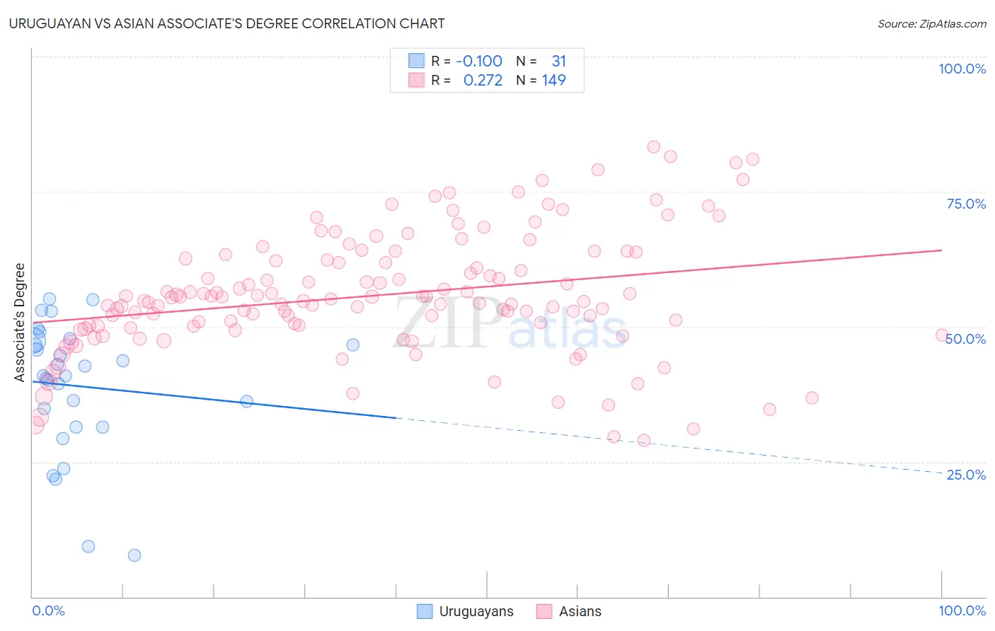 Uruguayan vs Asian Associate's Degree