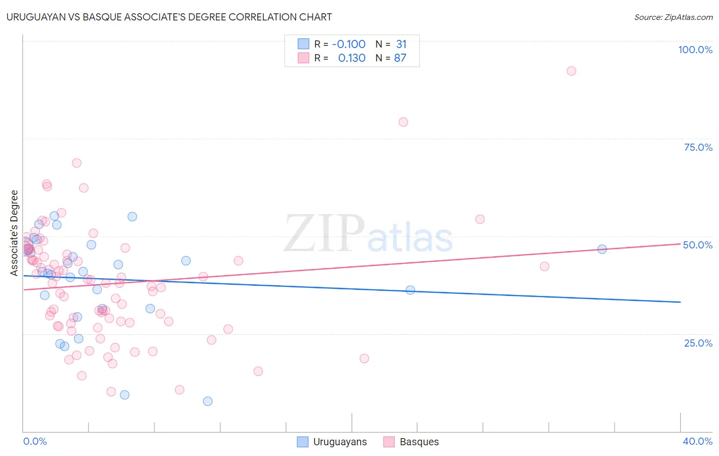 Uruguayan vs Basque Associate's Degree