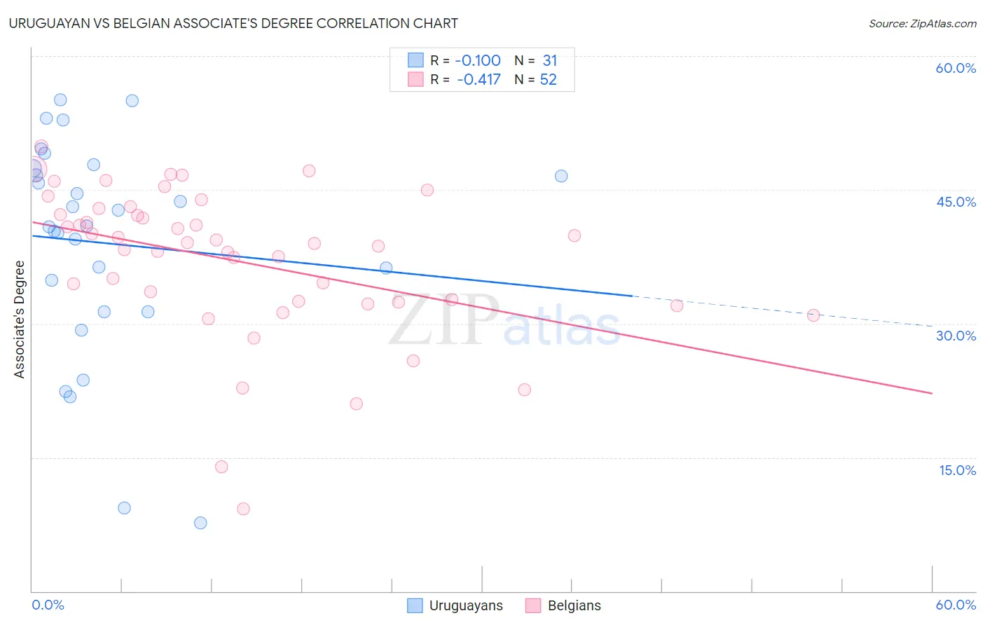 Uruguayan vs Belgian Associate's Degree