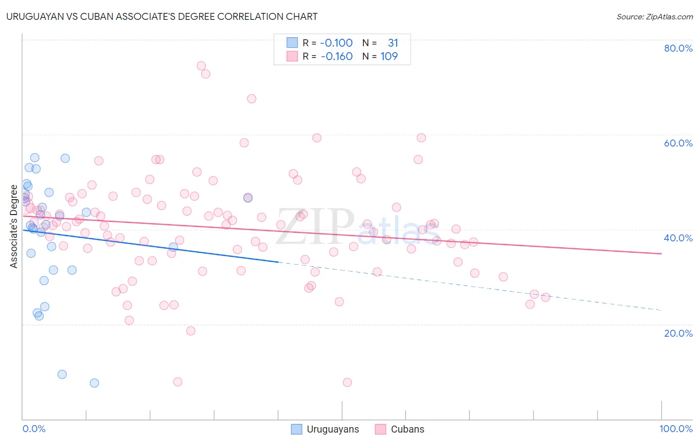 Uruguayan vs Cuban Associate's Degree