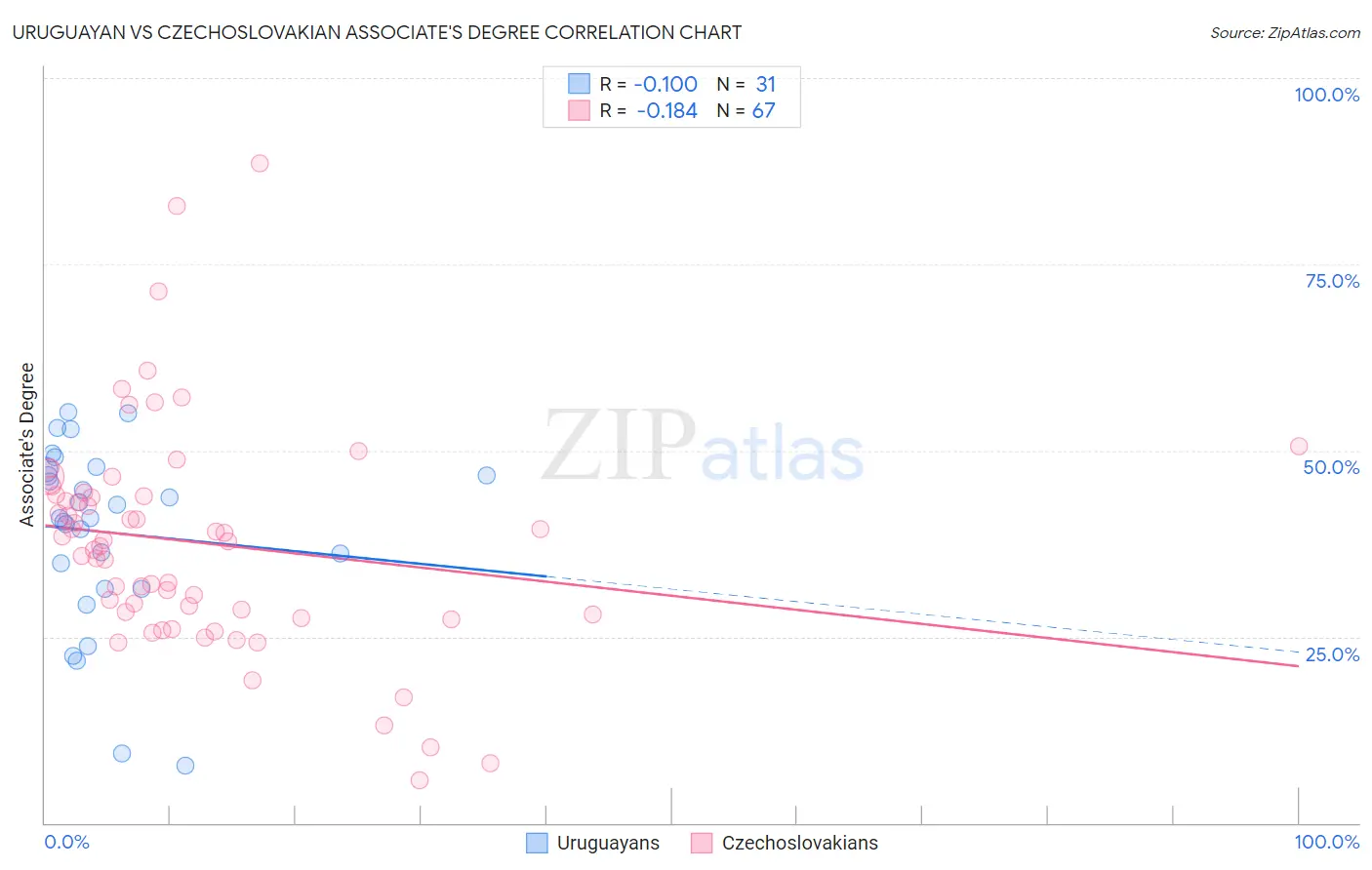 Uruguayan vs Czechoslovakian Associate's Degree