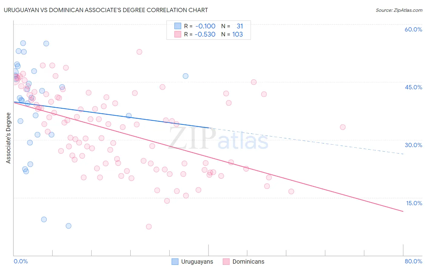 Uruguayan vs Dominican Associate's Degree