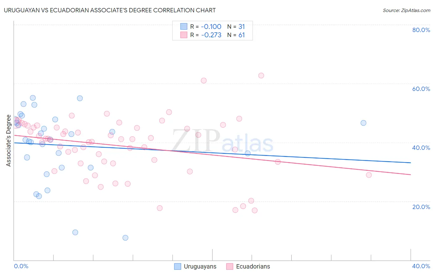 Uruguayan vs Ecuadorian Associate's Degree