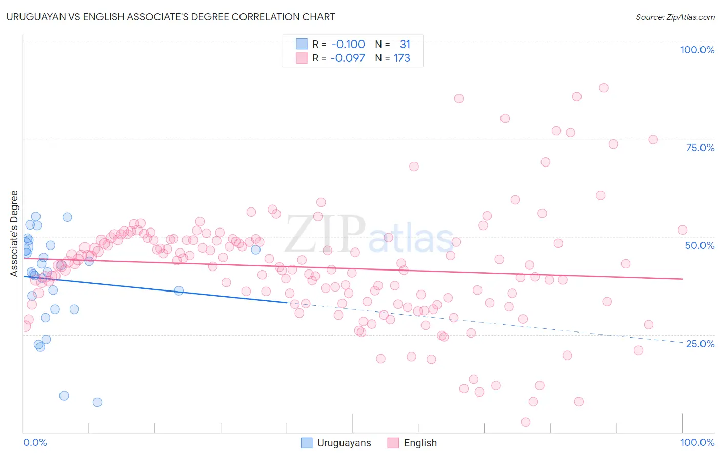 Uruguayan vs English Associate's Degree