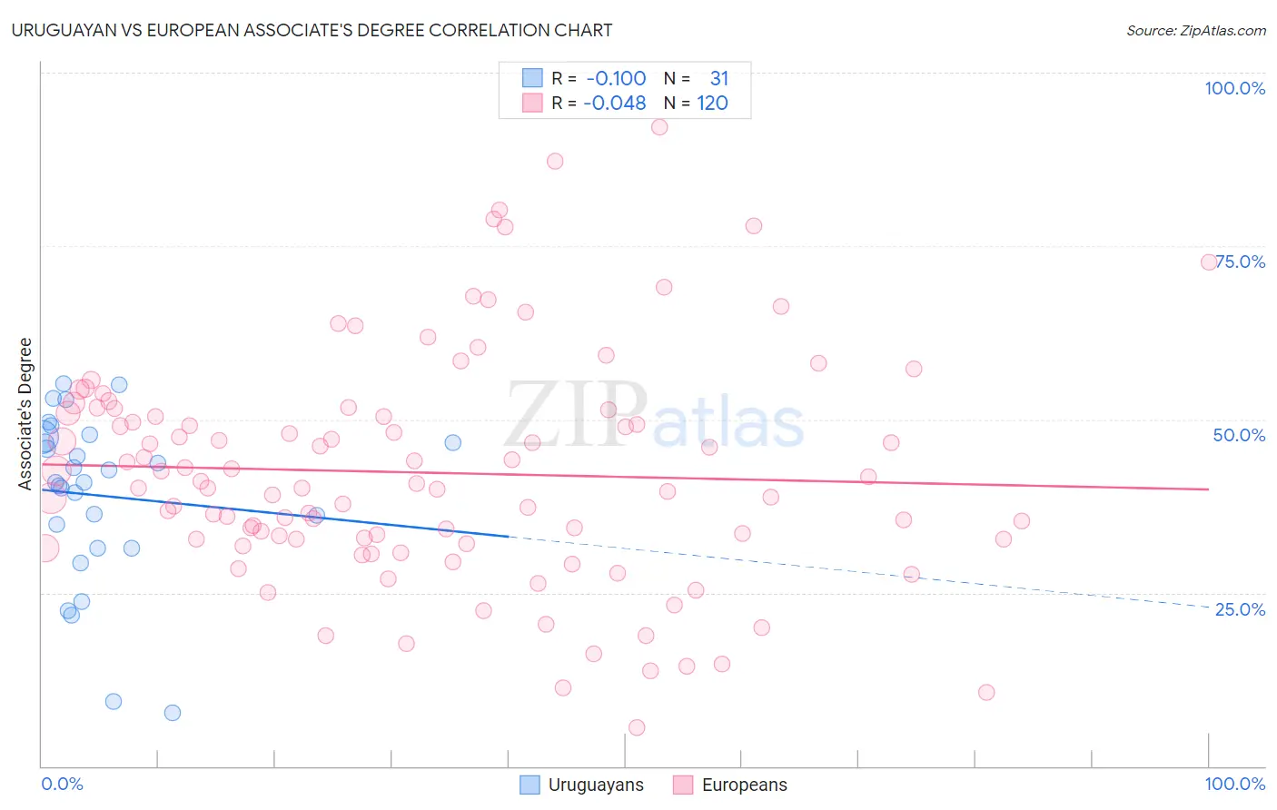 Uruguayan vs European Associate's Degree