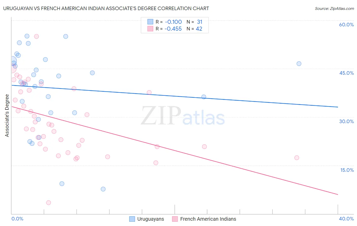 Uruguayan vs French American Indian Associate's Degree