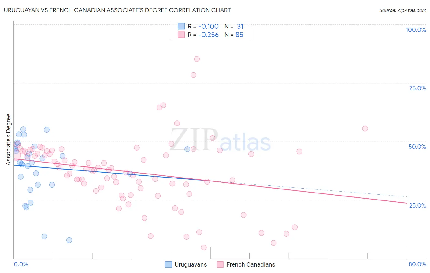 Uruguayan vs French Canadian Associate's Degree