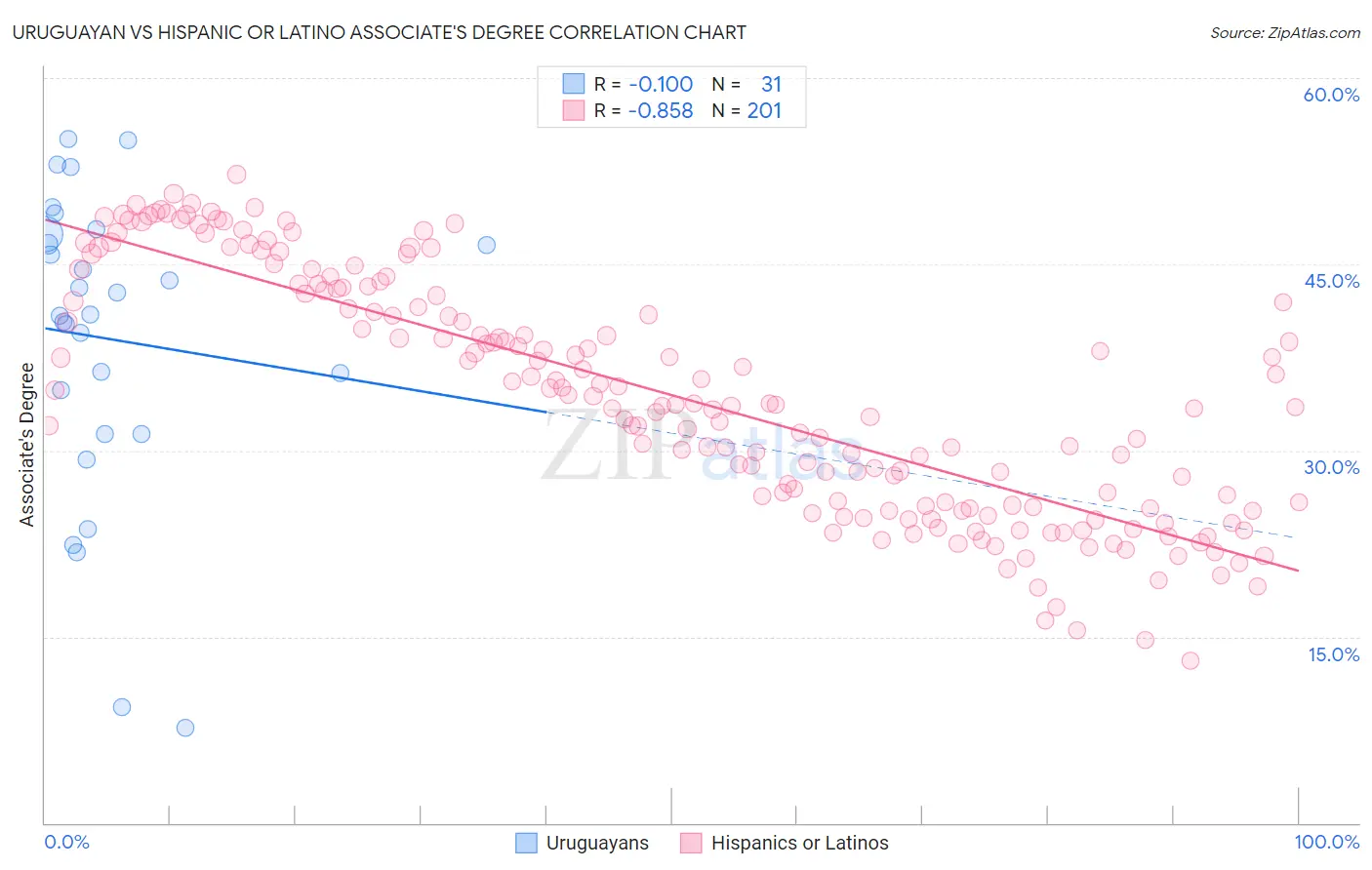 Uruguayan vs Hispanic or Latino Associate's Degree