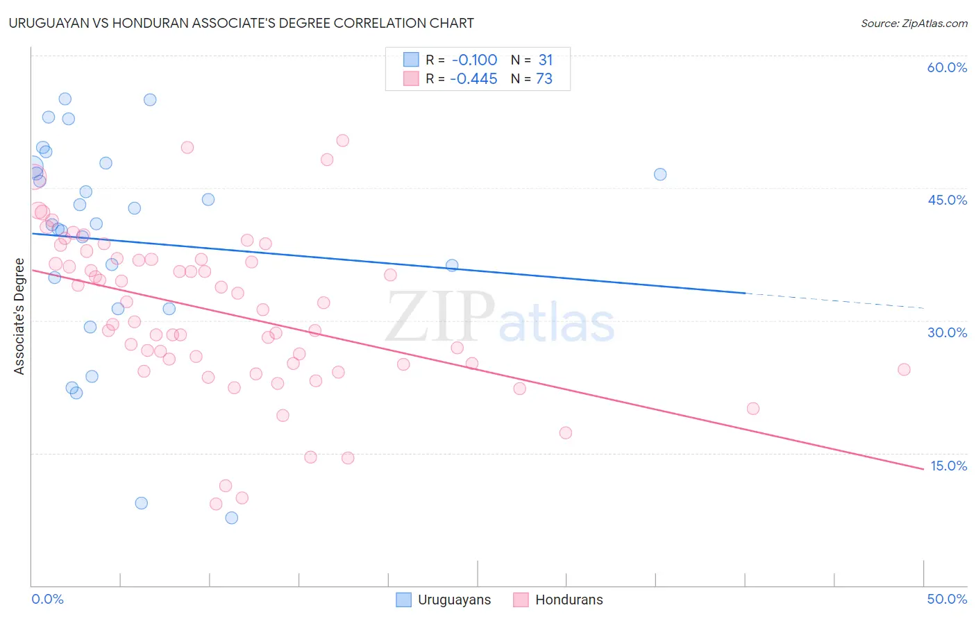 Uruguayan vs Honduran Associate's Degree