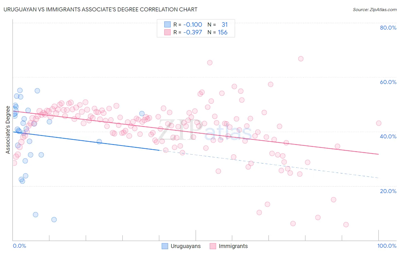 Uruguayan vs Immigrants Associate's Degree