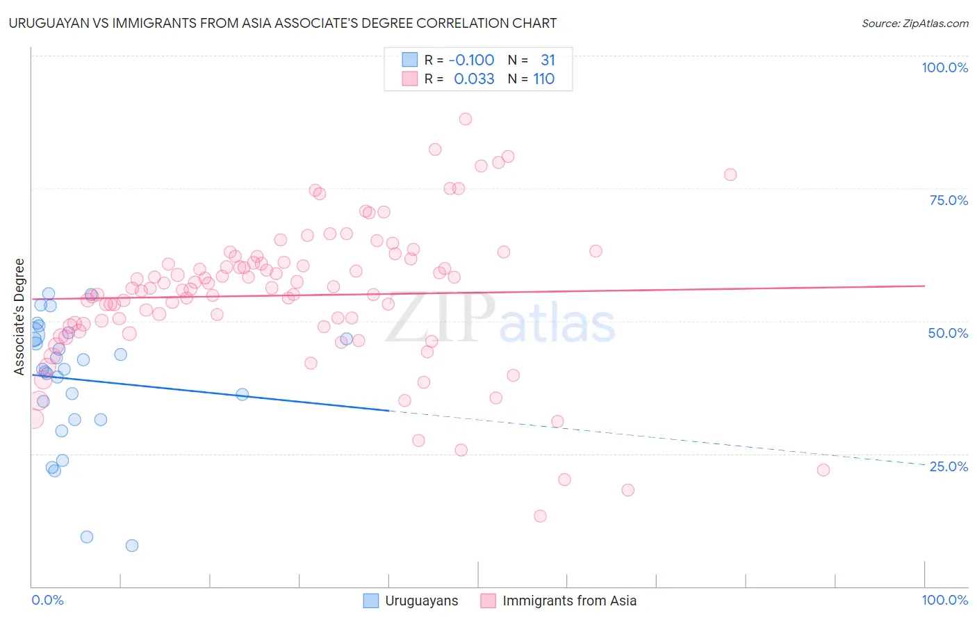 Uruguayan vs Immigrants from Asia Associate's Degree