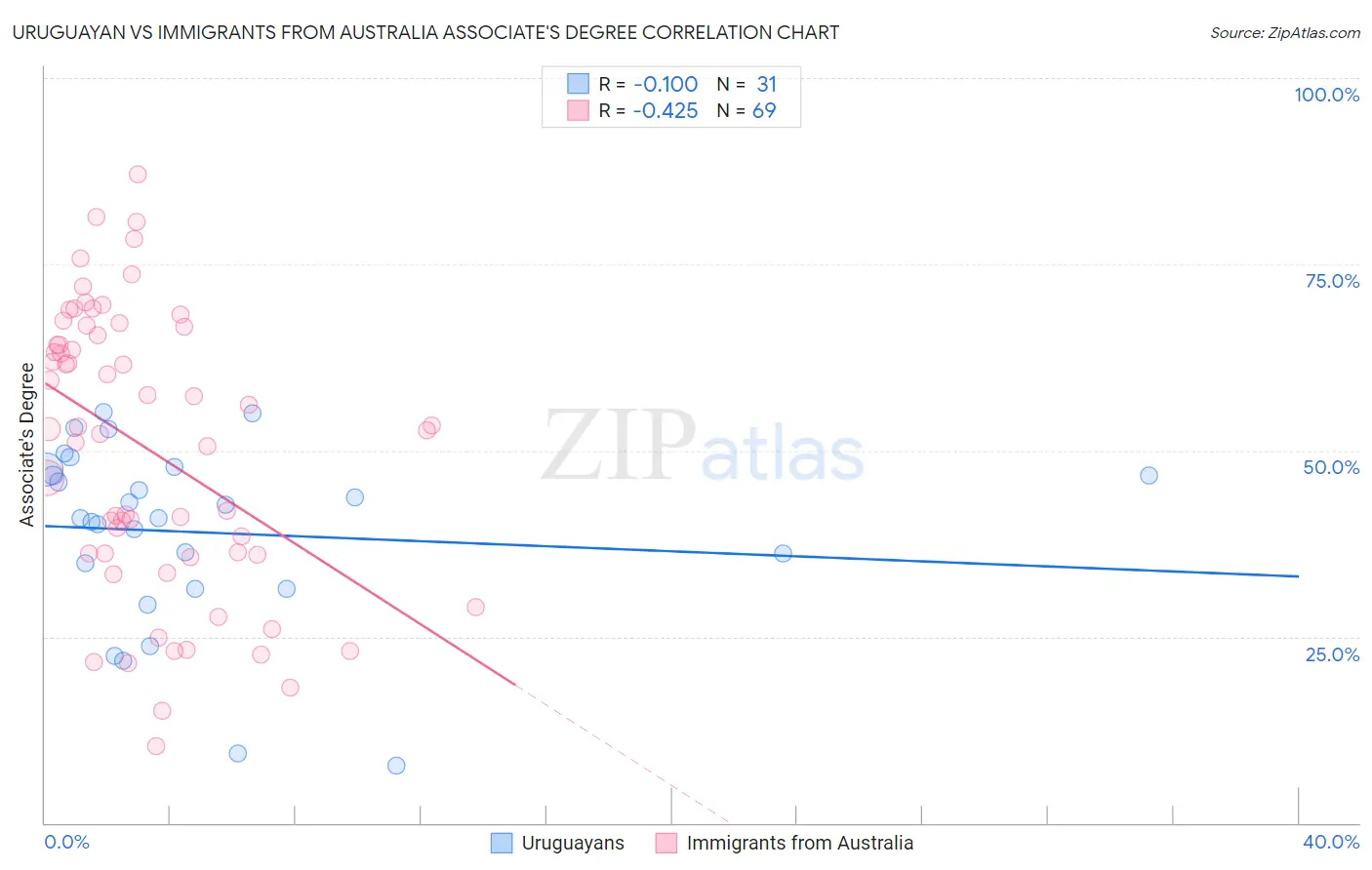 Uruguayan vs Immigrants from Australia Associate's Degree