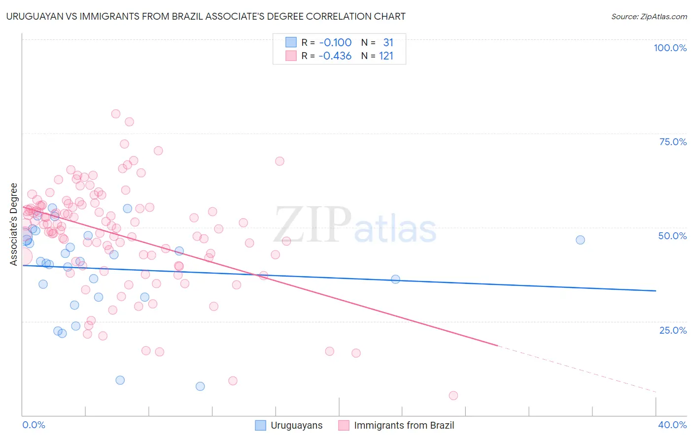 Uruguayan vs Immigrants from Brazil Associate's Degree