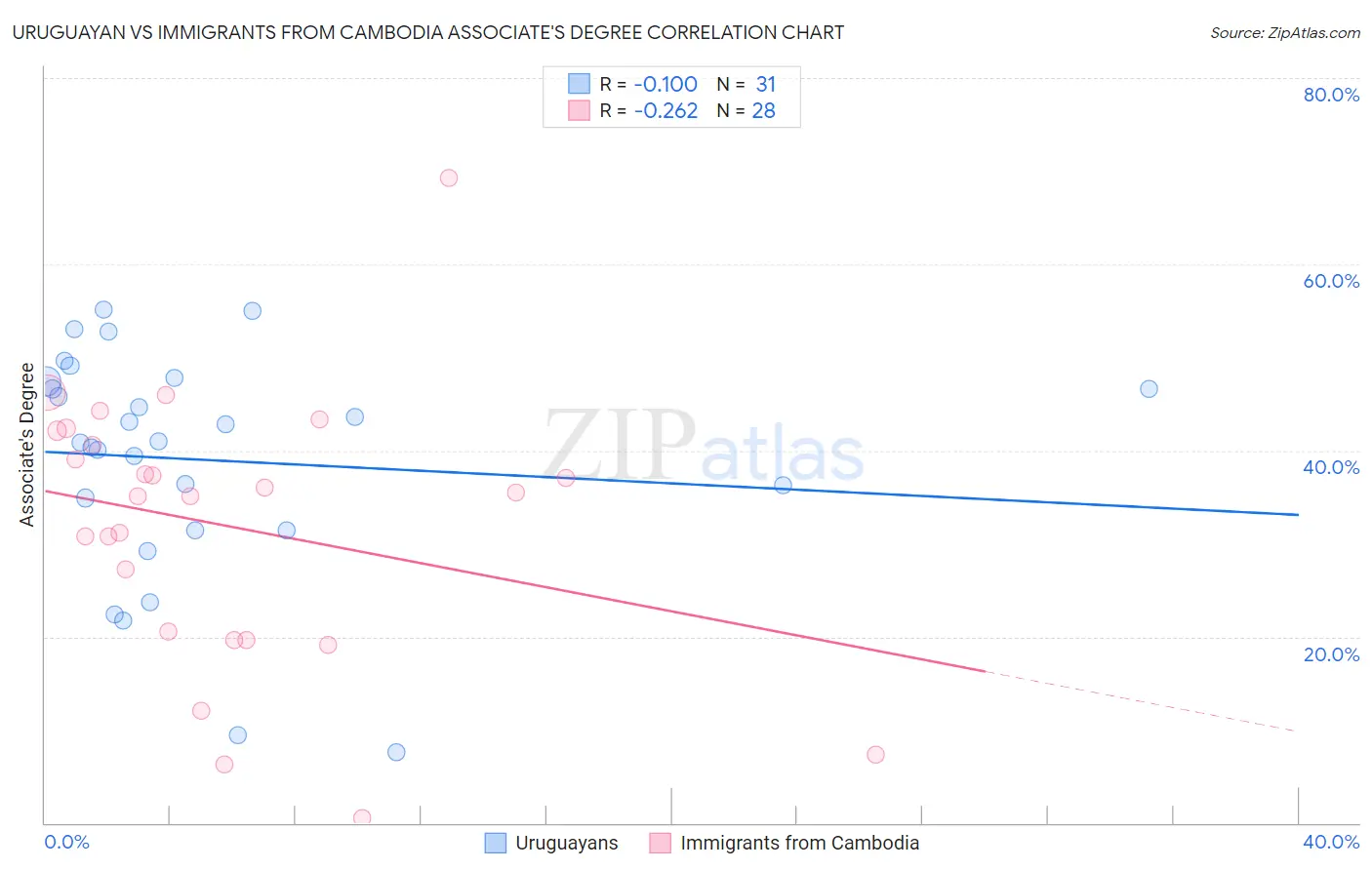 Uruguayan vs Immigrants from Cambodia Associate's Degree