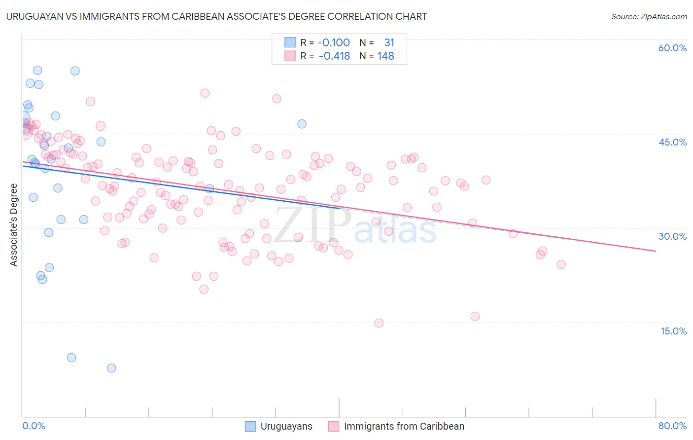 Uruguayan vs Immigrants from Caribbean Associate's Degree