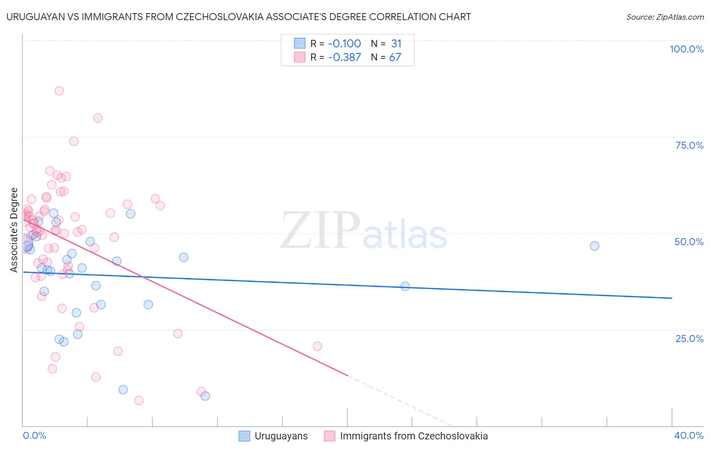 Uruguayan vs Immigrants from Czechoslovakia Associate's Degree