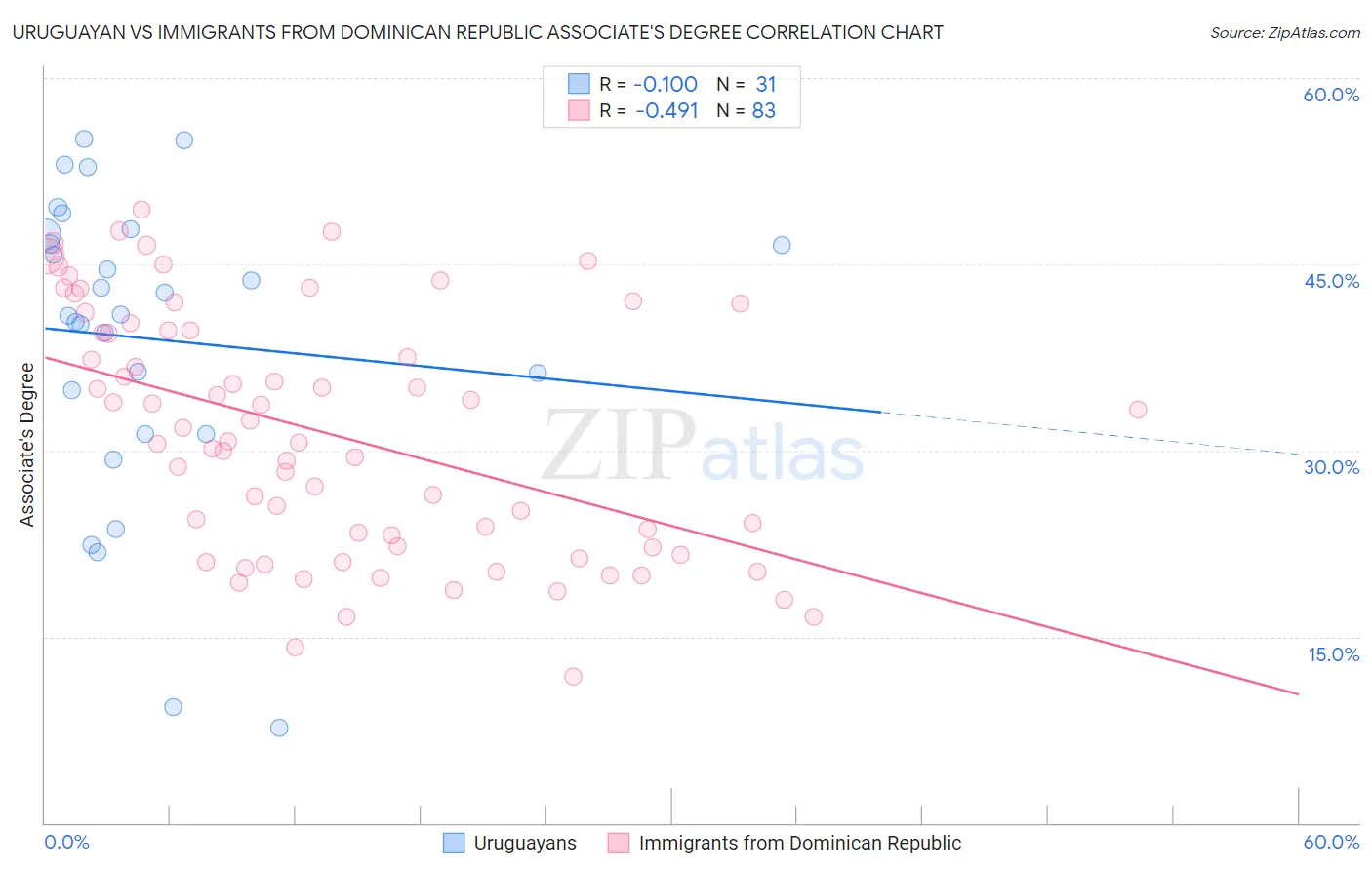 Uruguayan vs Immigrants from Dominican Republic Associate's Degree
