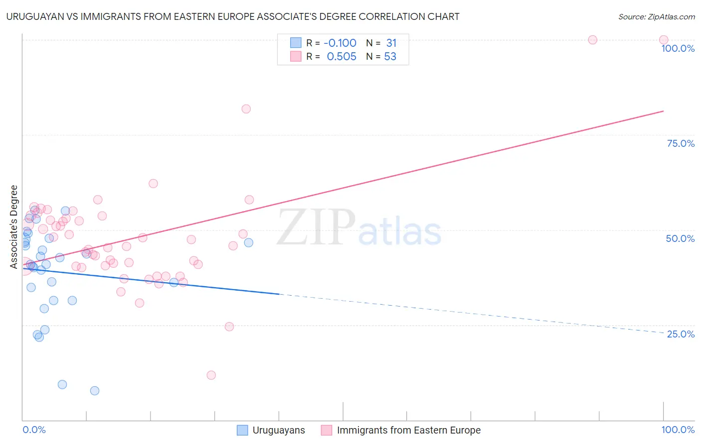 Uruguayan vs Immigrants from Eastern Europe Associate's Degree