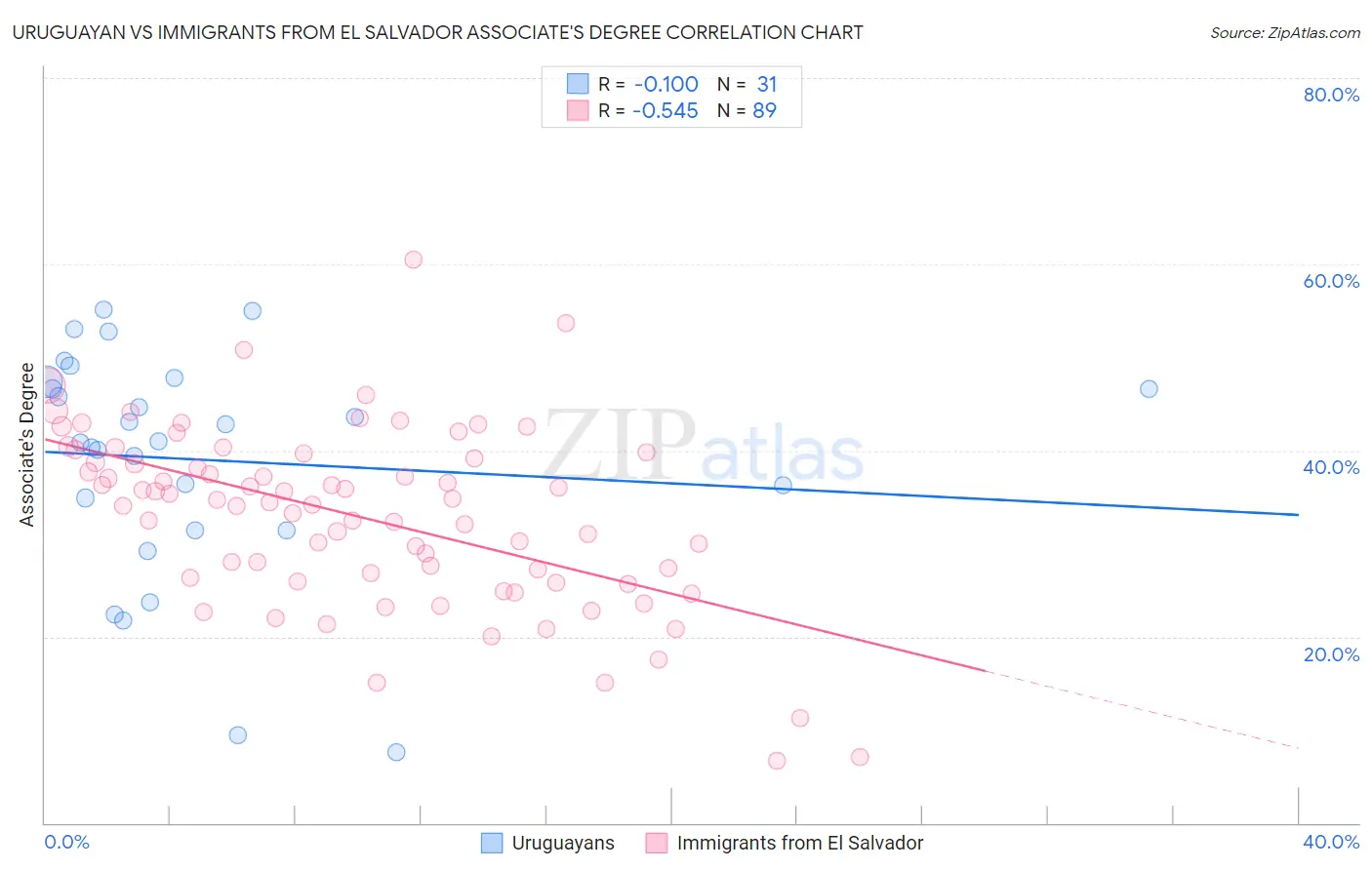 Uruguayan vs Immigrants from El Salvador Associate's Degree