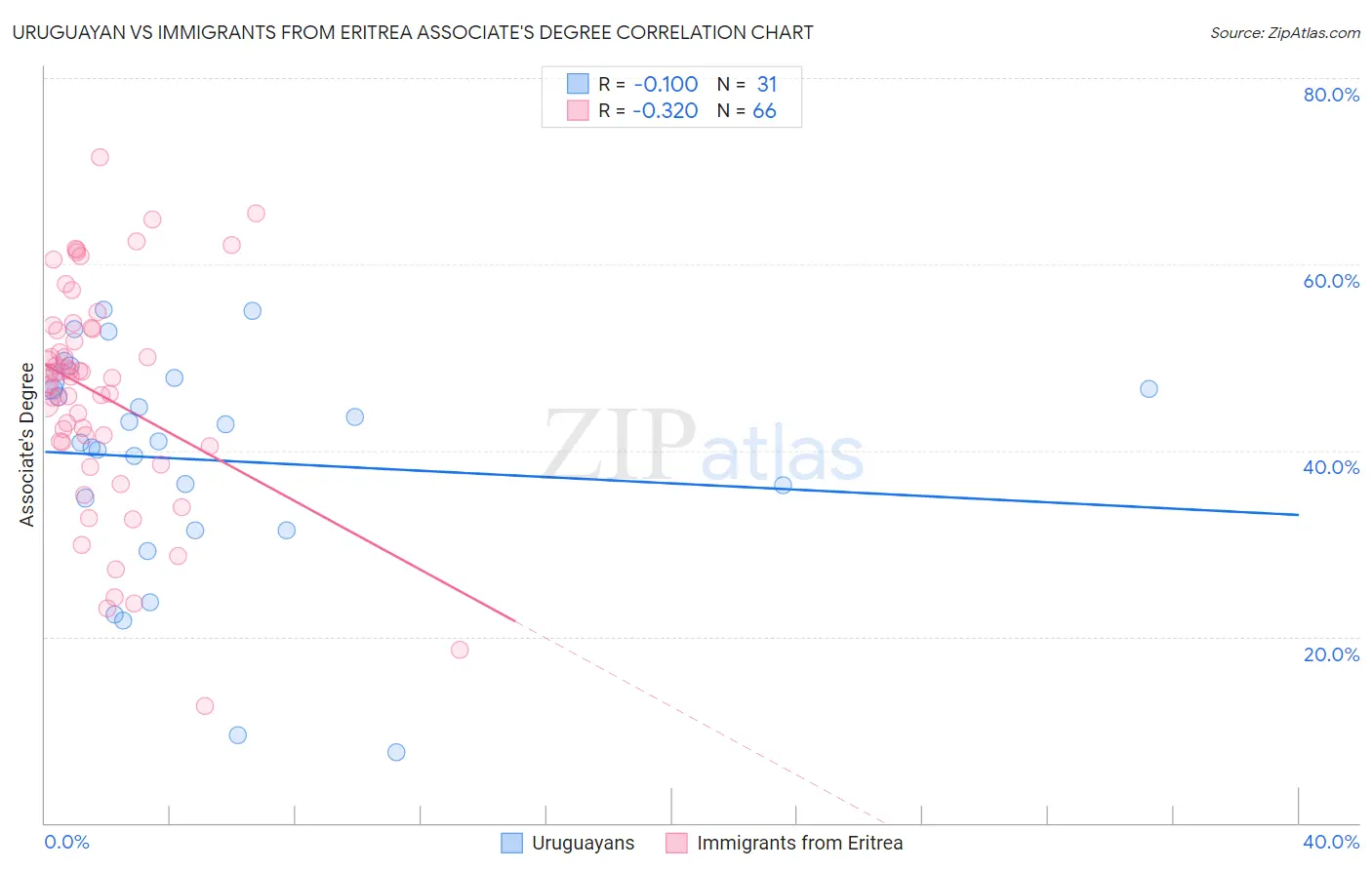 Uruguayan vs Immigrants from Eritrea Associate's Degree
