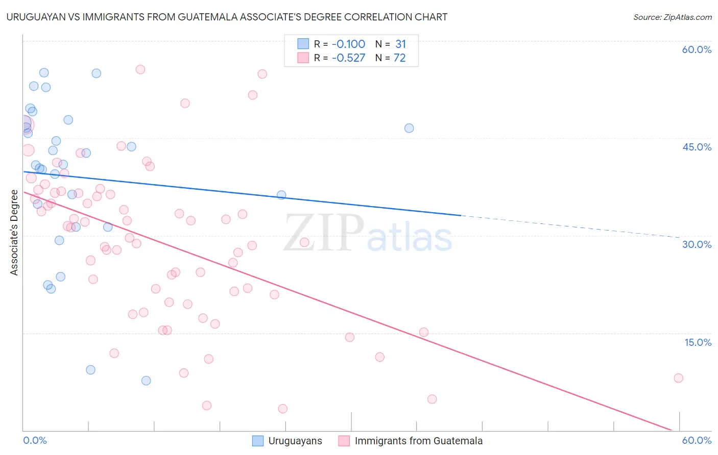 Uruguayan vs Immigrants from Guatemala Associate's Degree
