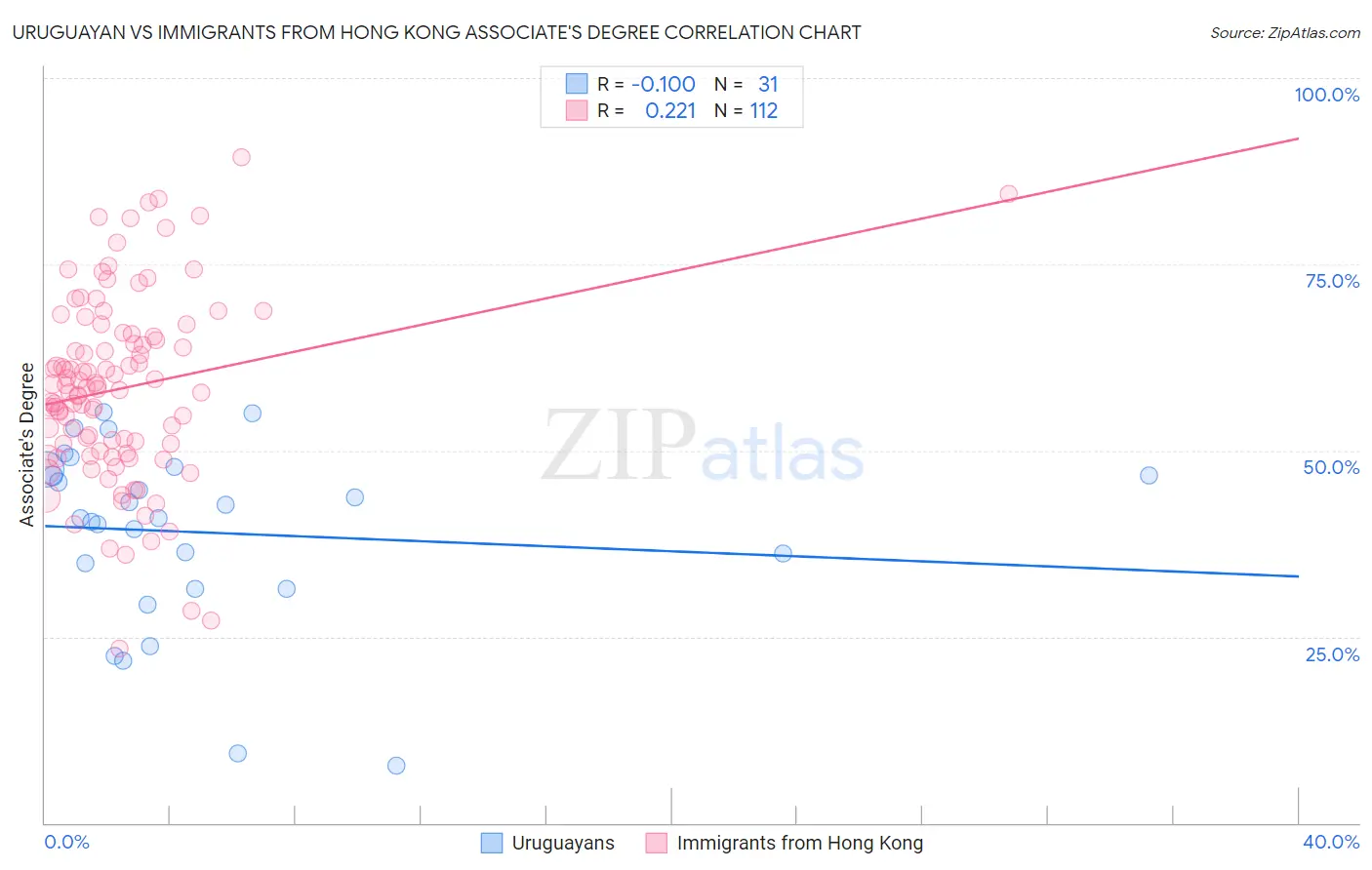 Uruguayan vs Immigrants from Hong Kong Associate's Degree
