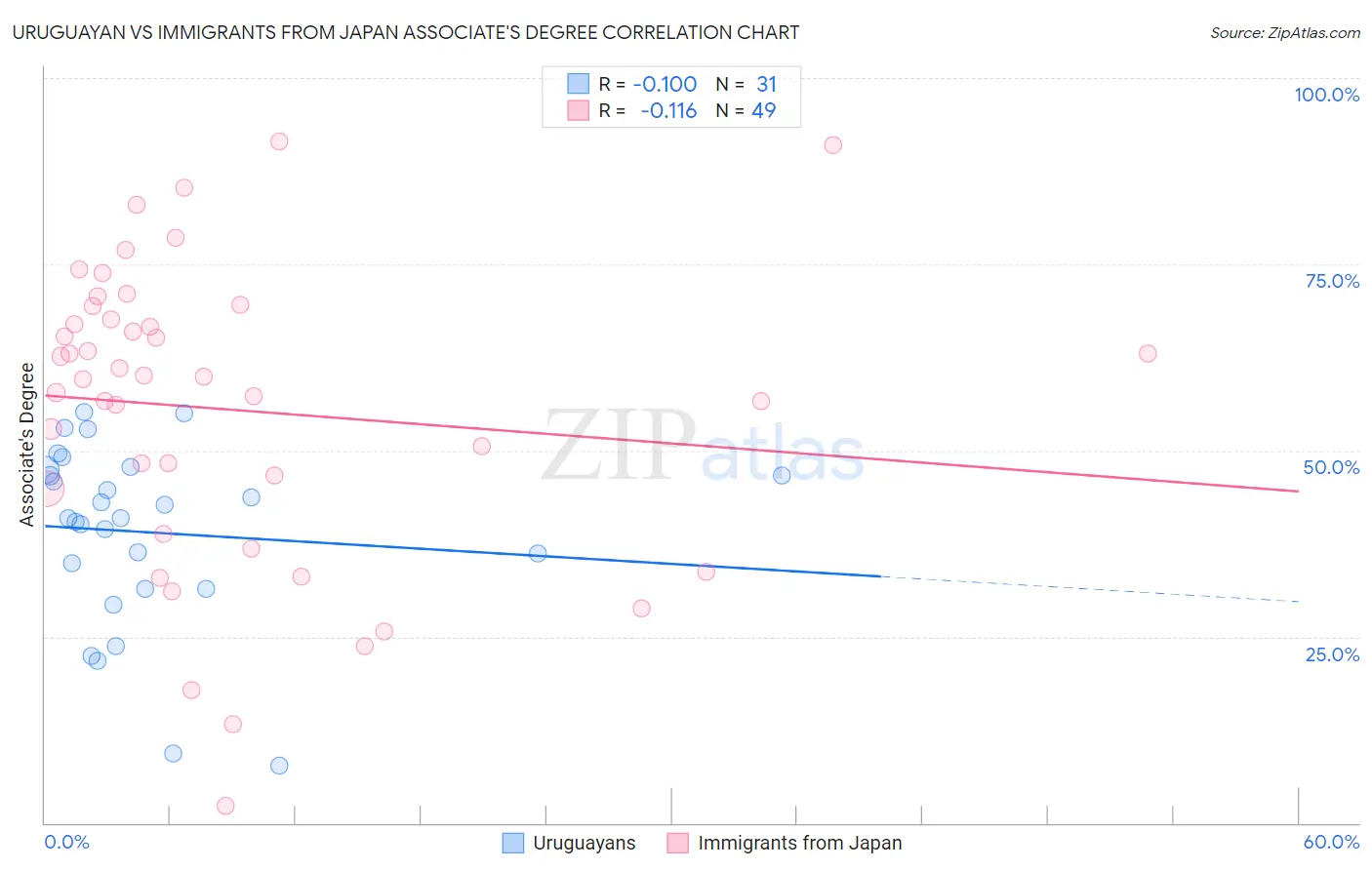 Uruguayan vs Immigrants from Japan Associate's Degree