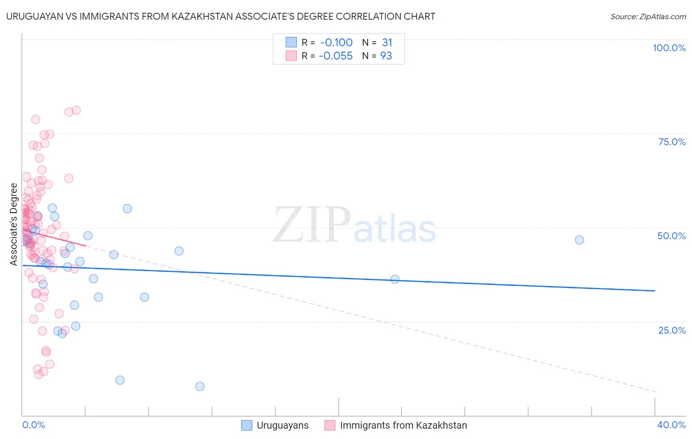 Uruguayan vs Immigrants from Kazakhstan Associate's Degree