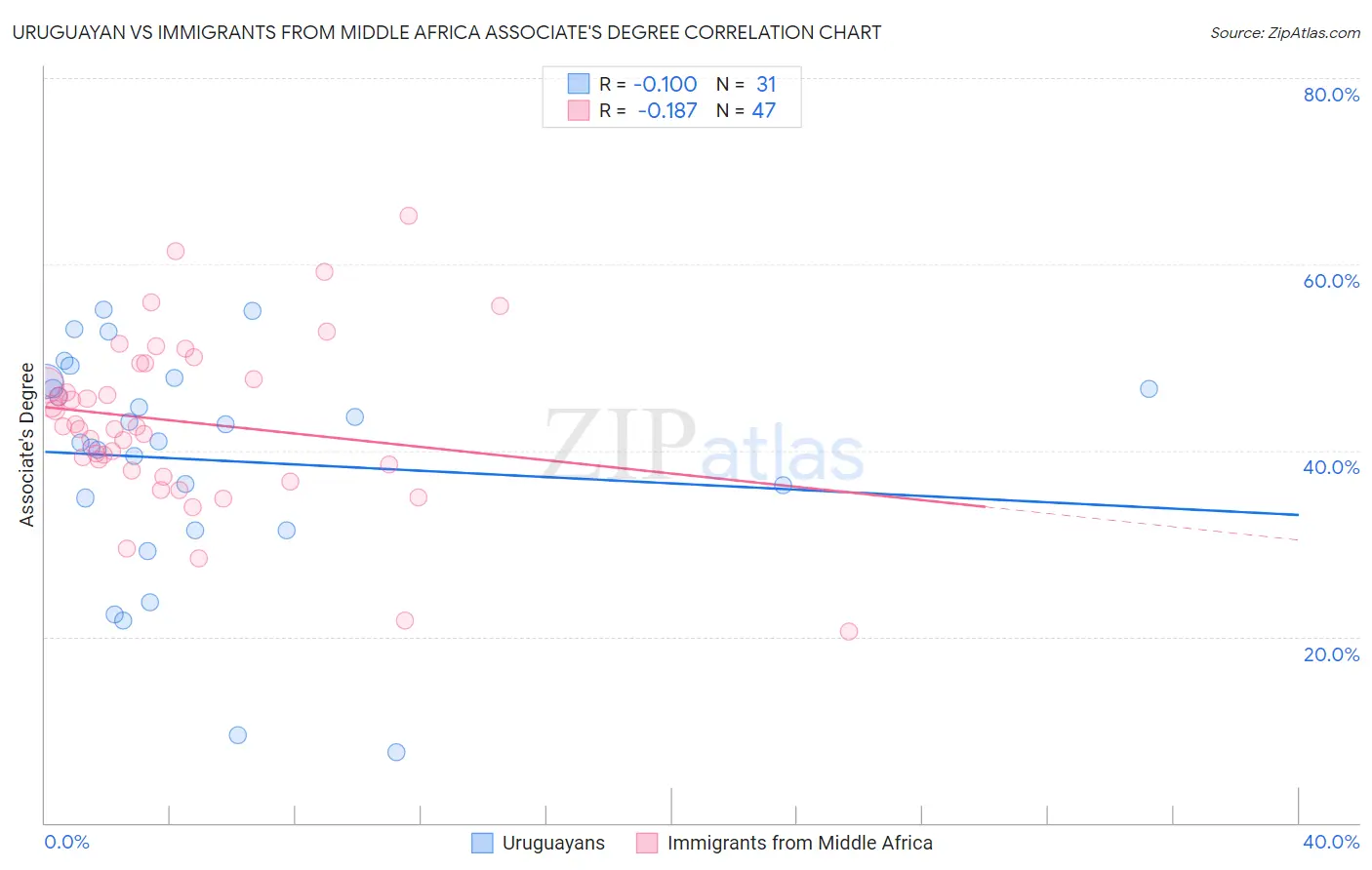 Uruguayan vs Immigrants from Middle Africa Associate's Degree