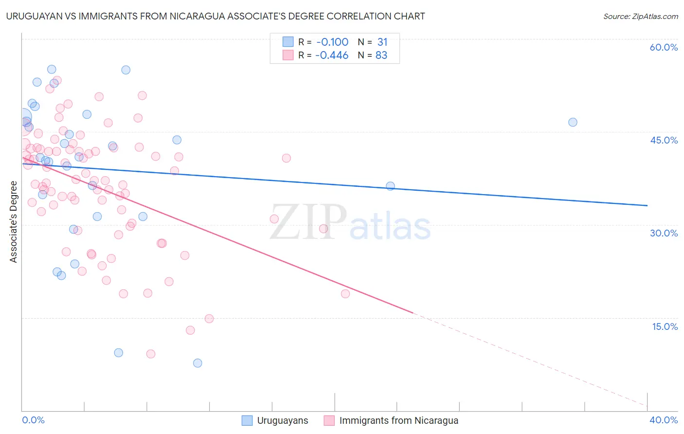 Uruguayan vs Immigrants from Nicaragua Associate's Degree