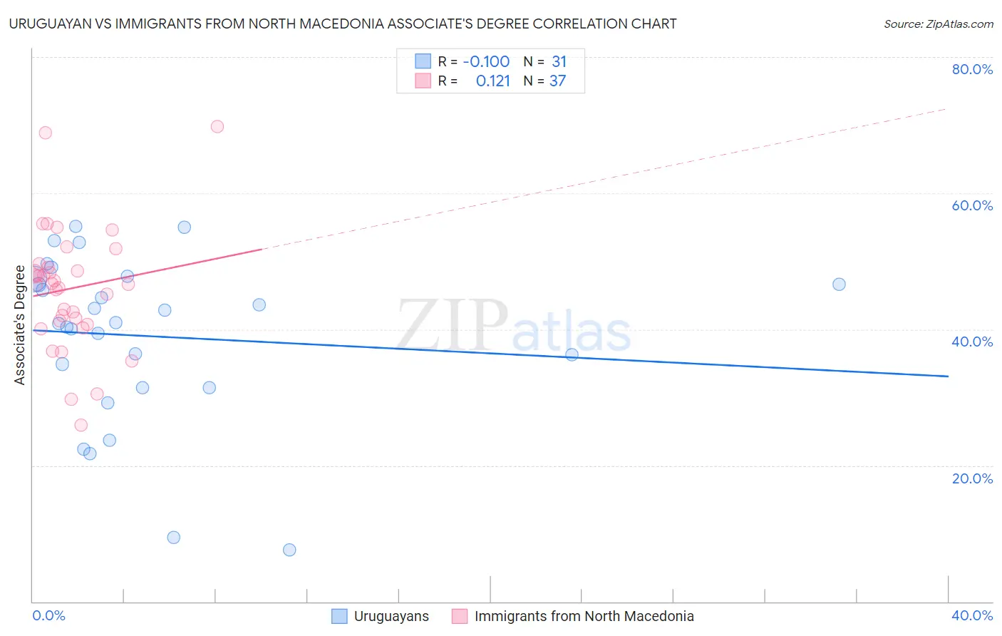 Uruguayan vs Immigrants from North Macedonia Associate's Degree