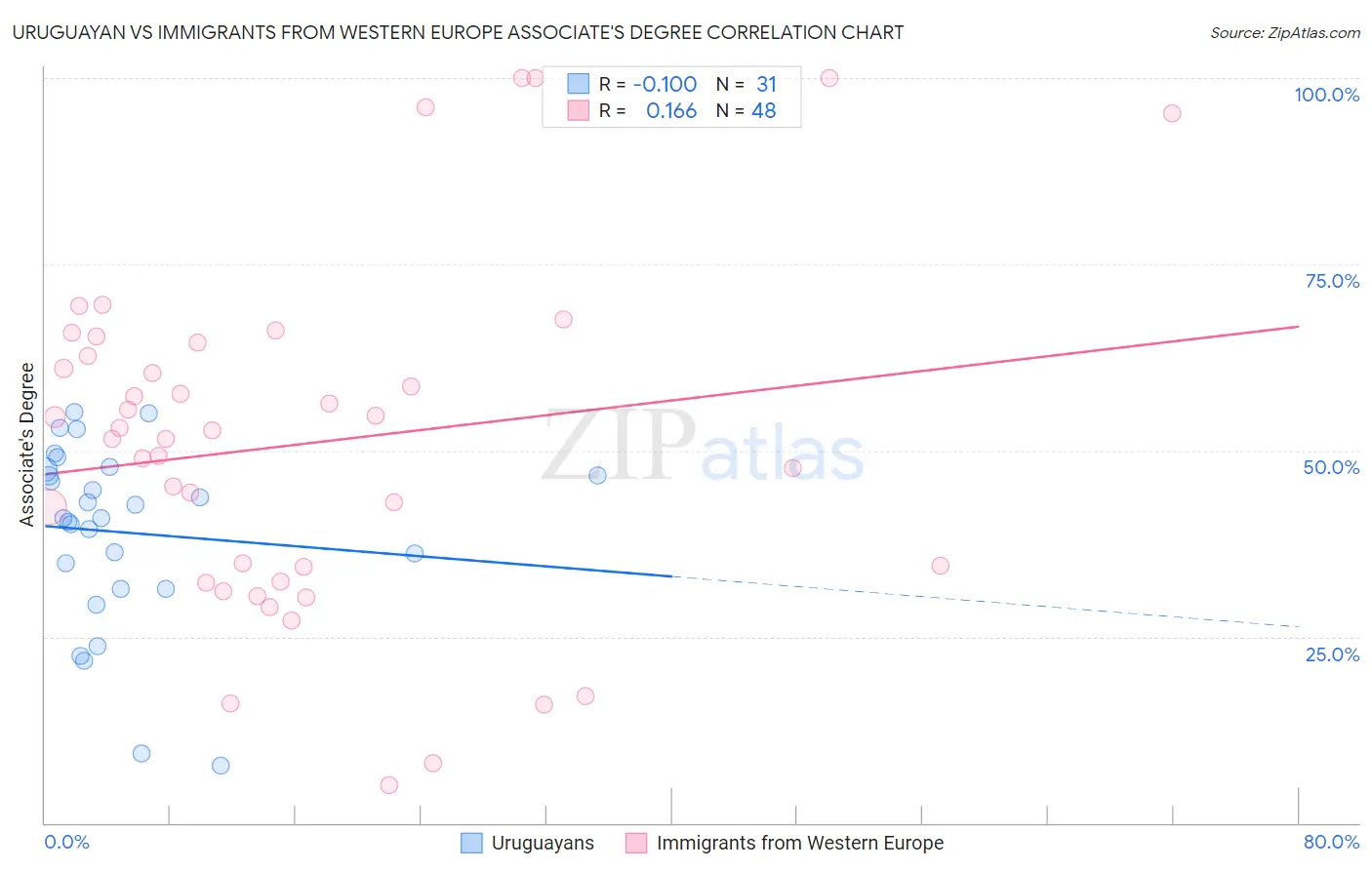 Uruguayan vs Immigrants from Western Europe Associate's Degree
