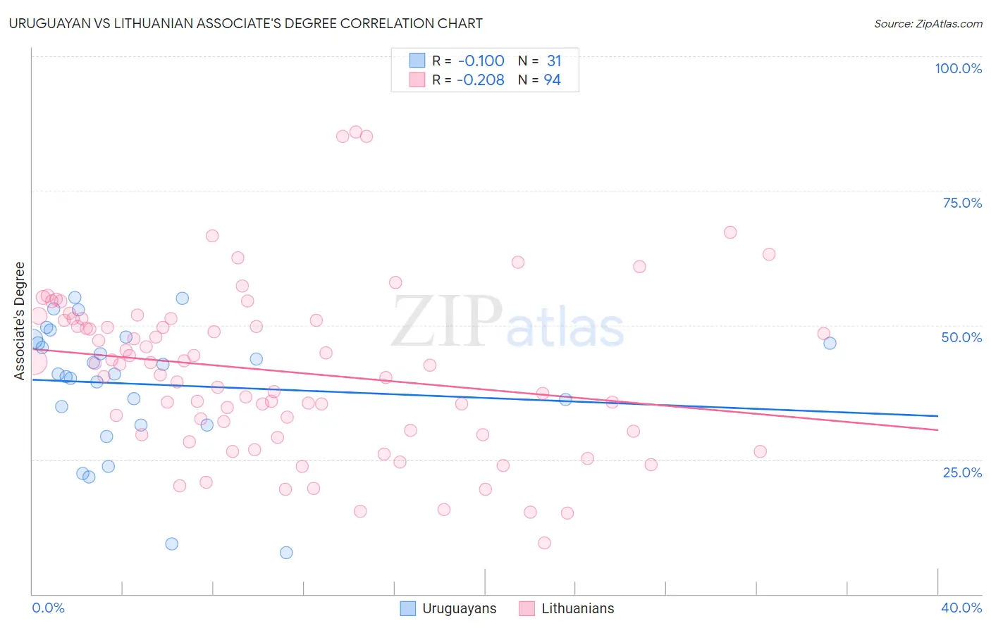 Uruguayan vs Lithuanian Associate's Degree