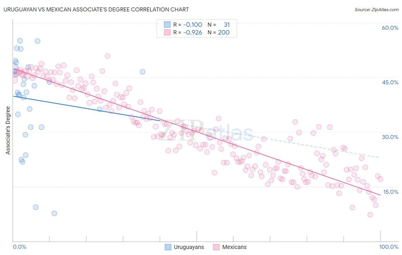 Uruguayan vs Mexican Associate's Degree