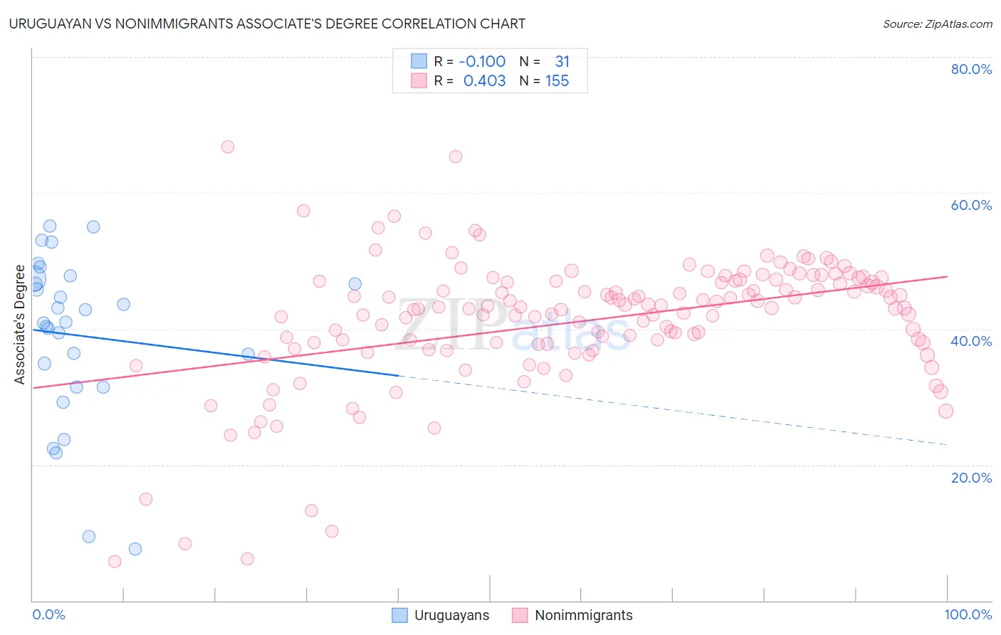 Uruguayan vs Nonimmigrants Associate's Degree