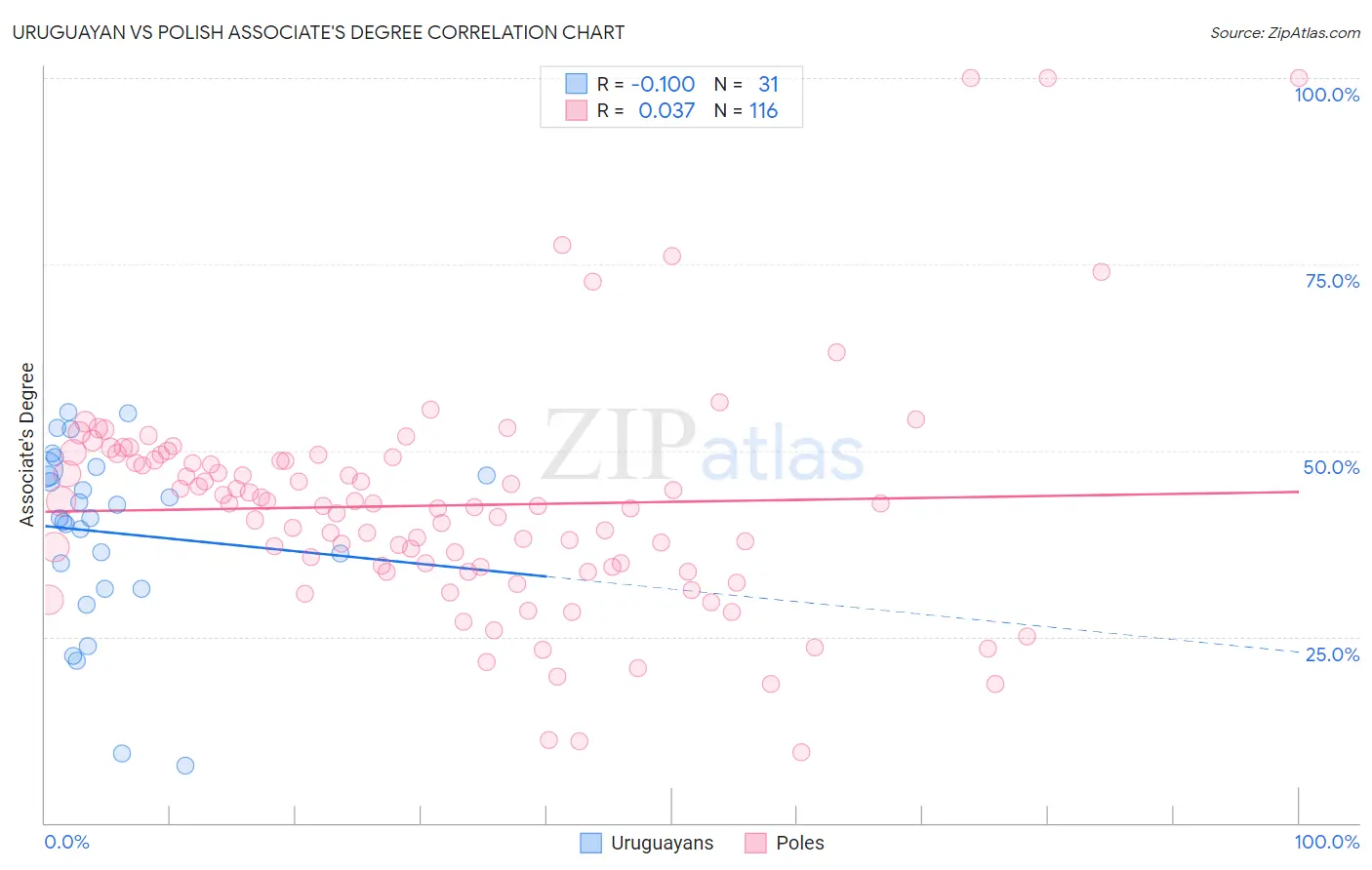 Uruguayan vs Polish Associate's Degree
