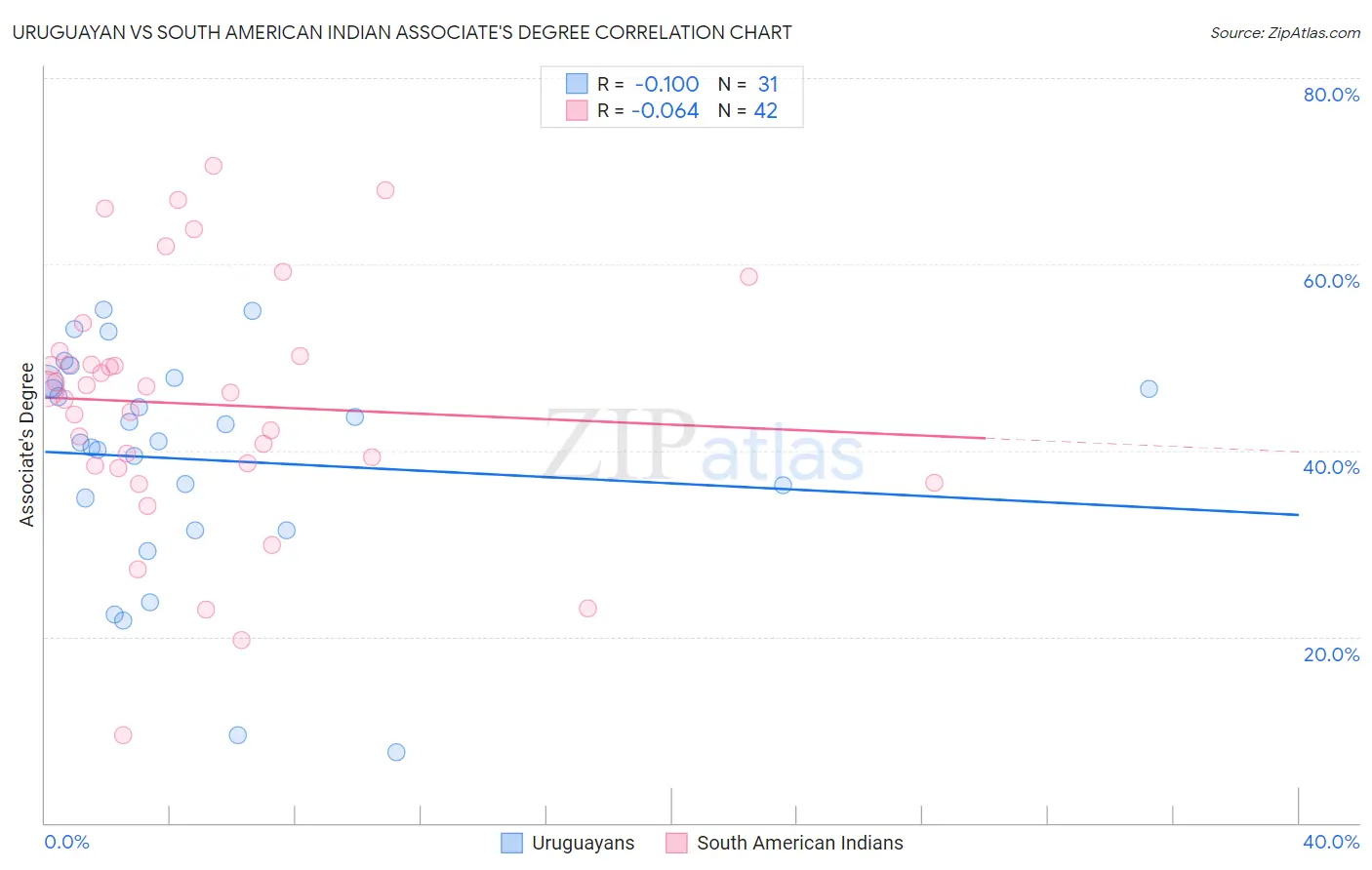 Uruguayan vs South American Indian Associate's Degree