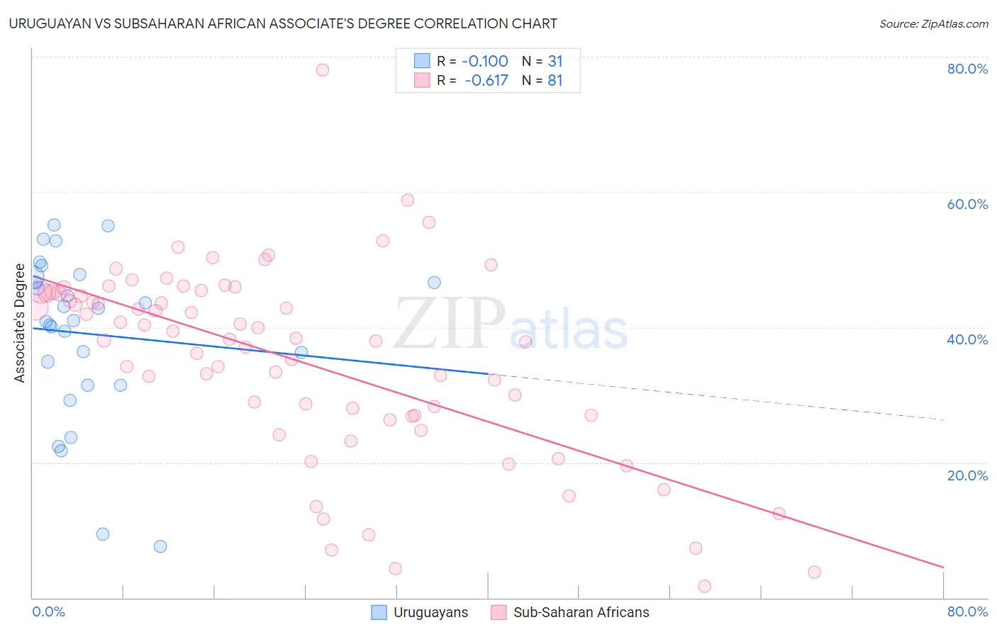Uruguayan vs Subsaharan African Associate's Degree