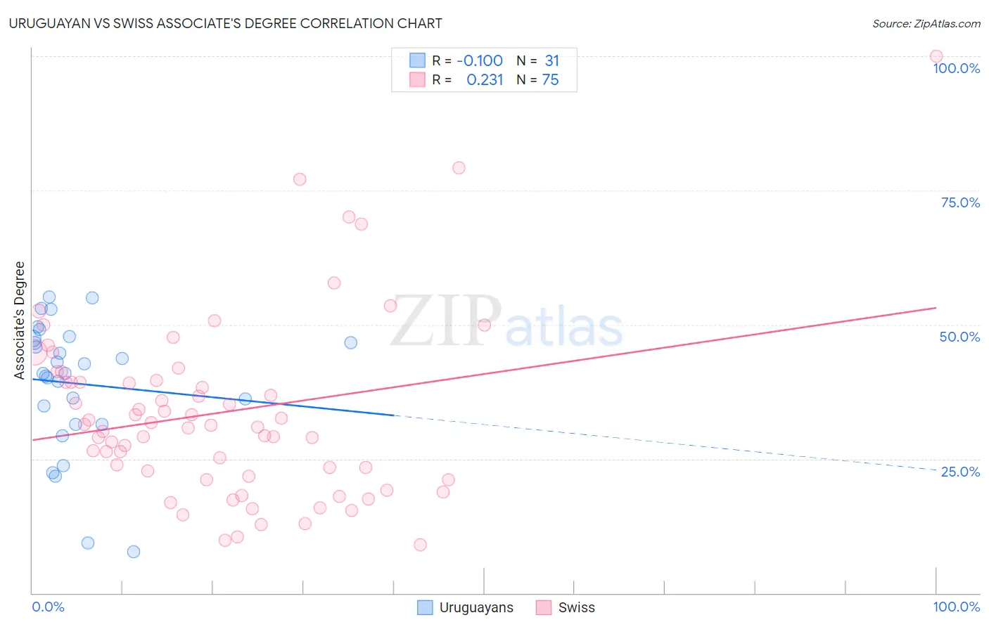 Uruguayan vs Swiss Associate's Degree