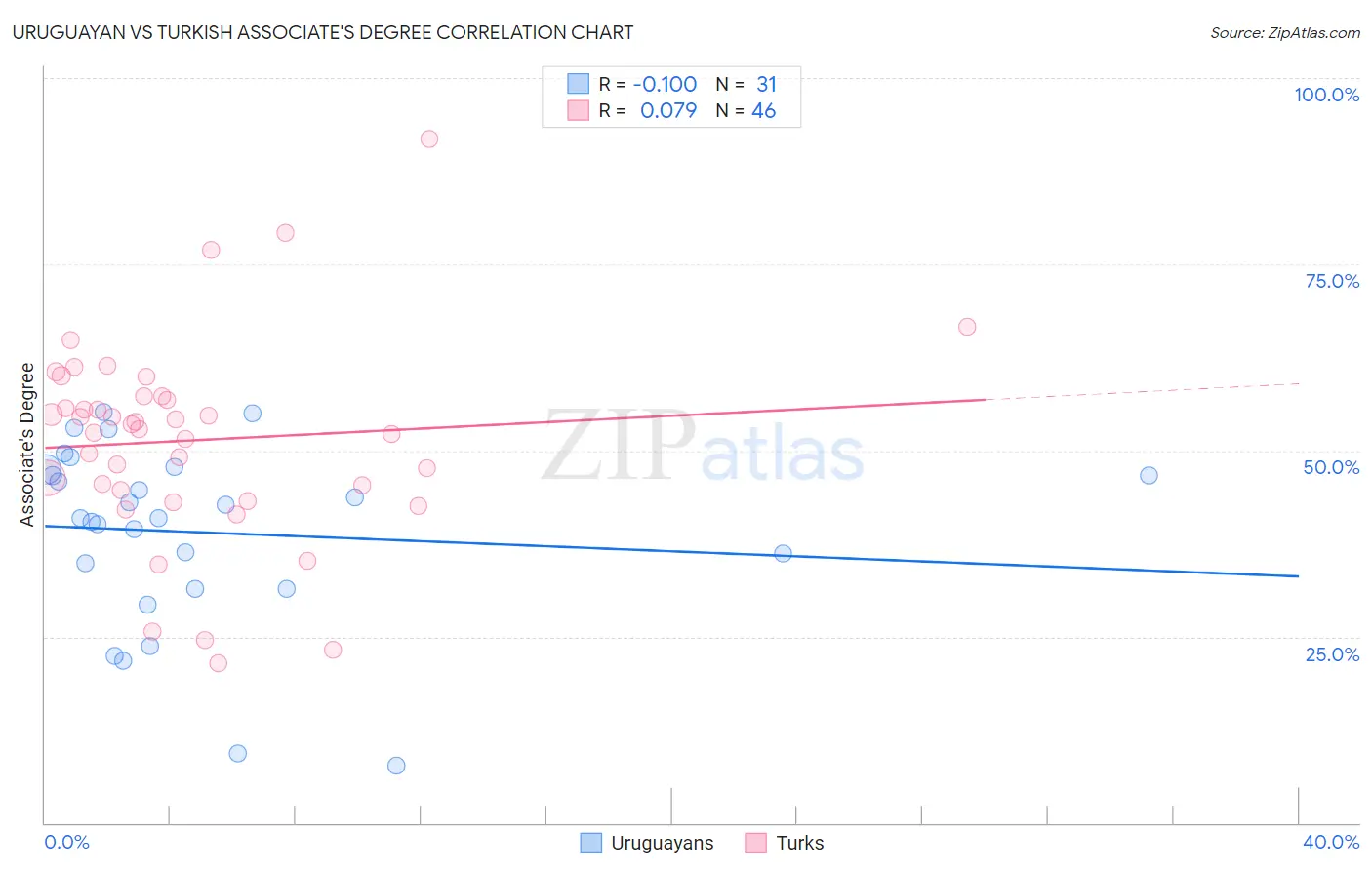 Uruguayan vs Turkish Associate's Degree