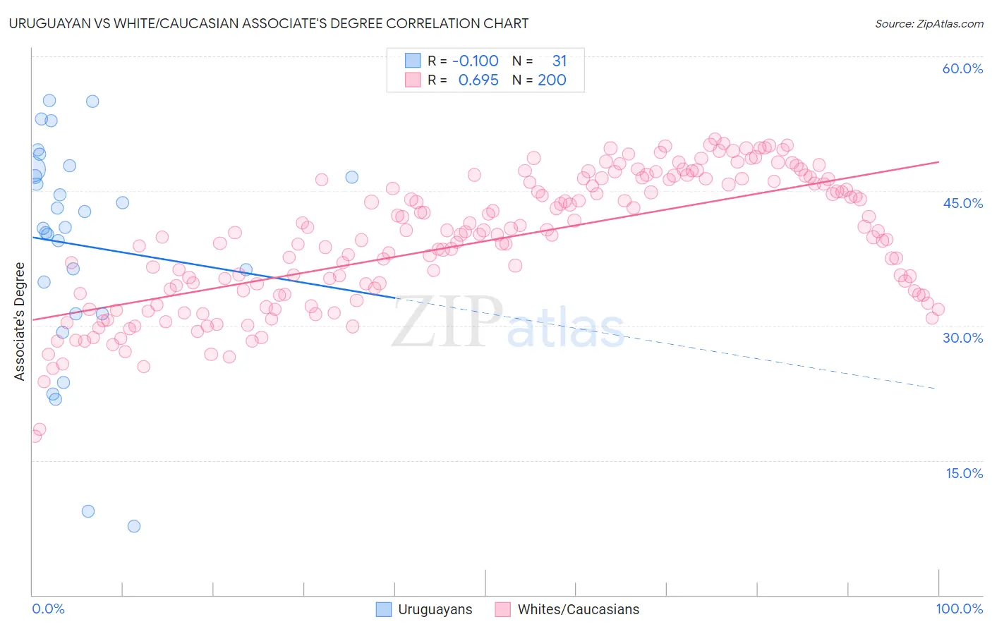 Uruguayan vs White/Caucasian Associate's Degree