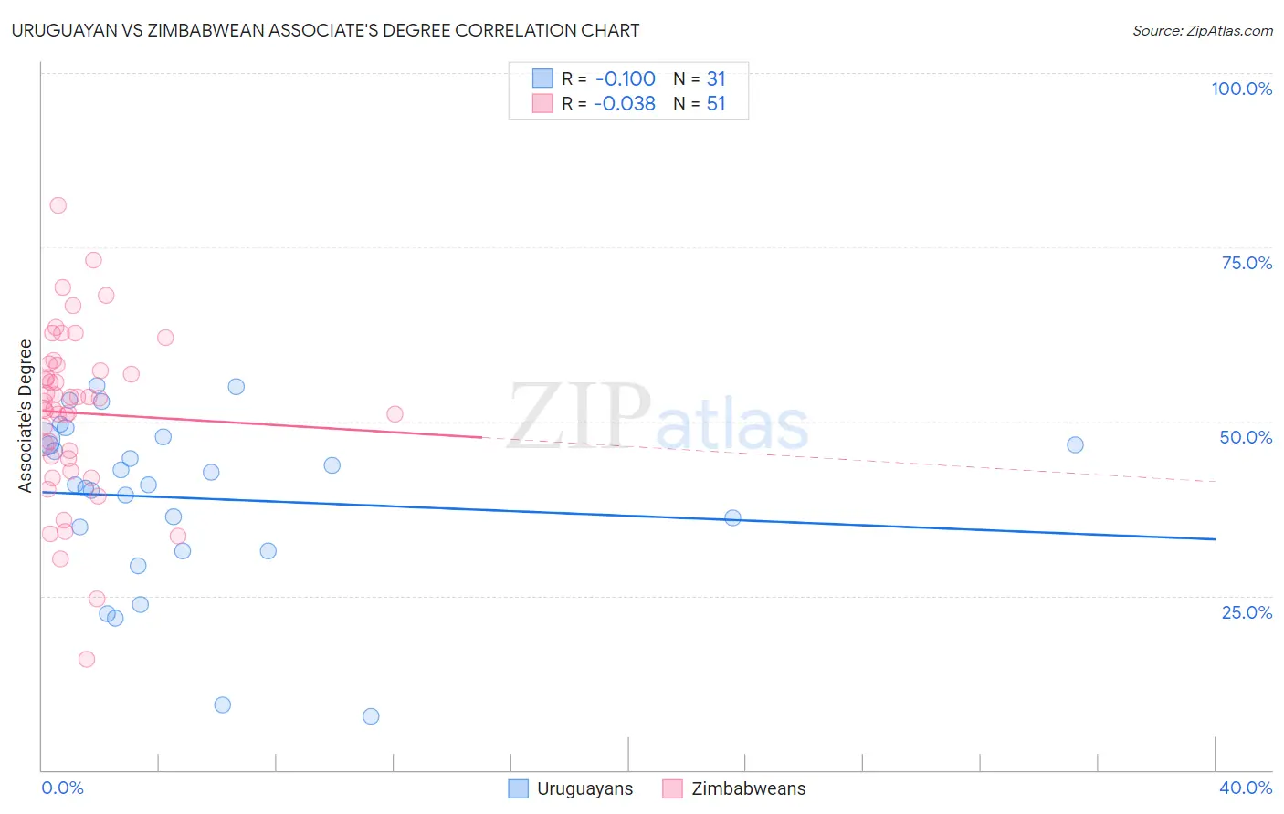 Uruguayan vs Zimbabwean Associate's Degree