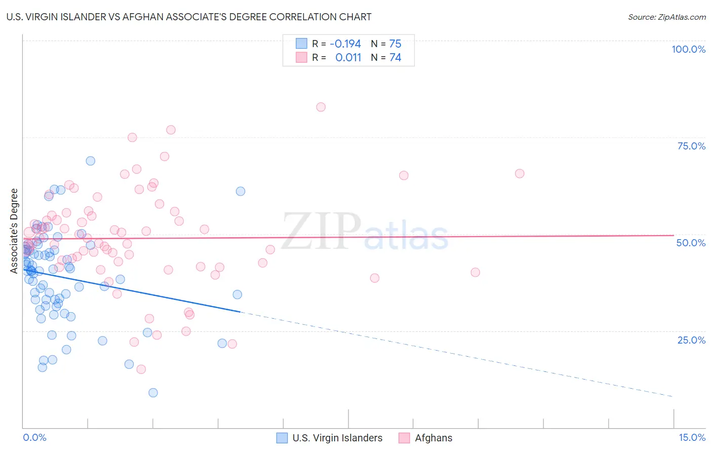 U.S. Virgin Islander vs Afghan Associate's Degree