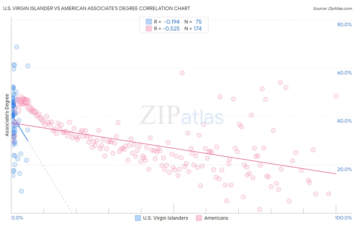 U.S. Virgin Islander vs American Associate's Degree