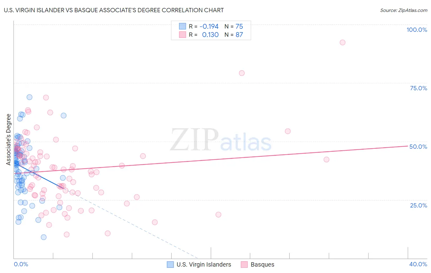 U.S. Virgin Islander vs Basque Associate's Degree